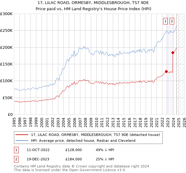 17, LILAC ROAD, ORMESBY, MIDDLESBROUGH, TS7 9DE: Price paid vs HM Land Registry's House Price Index