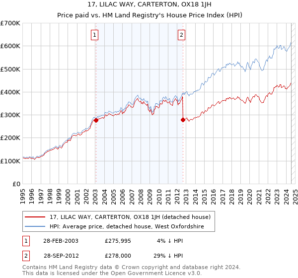 17, LILAC WAY, CARTERTON, OX18 1JH: Price paid vs HM Land Registry's House Price Index