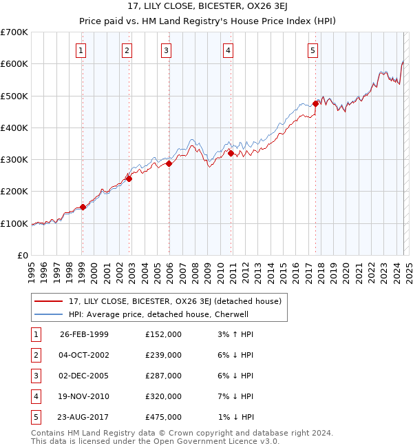 17, LILY CLOSE, BICESTER, OX26 3EJ: Price paid vs HM Land Registry's House Price Index