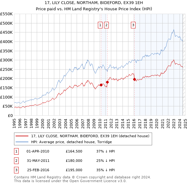 17, LILY CLOSE, NORTHAM, BIDEFORD, EX39 1EH: Price paid vs HM Land Registry's House Price Index