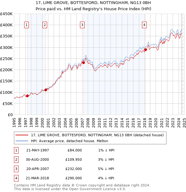 17, LIME GROVE, BOTTESFORD, NOTTINGHAM, NG13 0BH: Price paid vs HM Land Registry's House Price Index