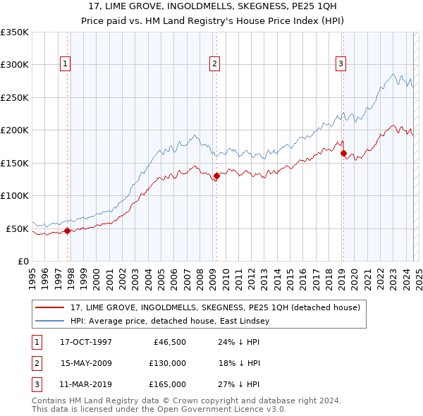 17, LIME GROVE, INGOLDMELLS, SKEGNESS, PE25 1QH: Price paid vs HM Land Registry's House Price Index