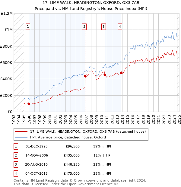 17, LIME WALK, HEADINGTON, OXFORD, OX3 7AB: Price paid vs HM Land Registry's House Price Index