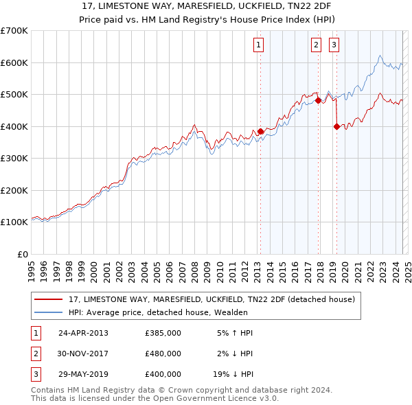 17, LIMESTONE WAY, MARESFIELD, UCKFIELD, TN22 2DF: Price paid vs HM Land Registry's House Price Index