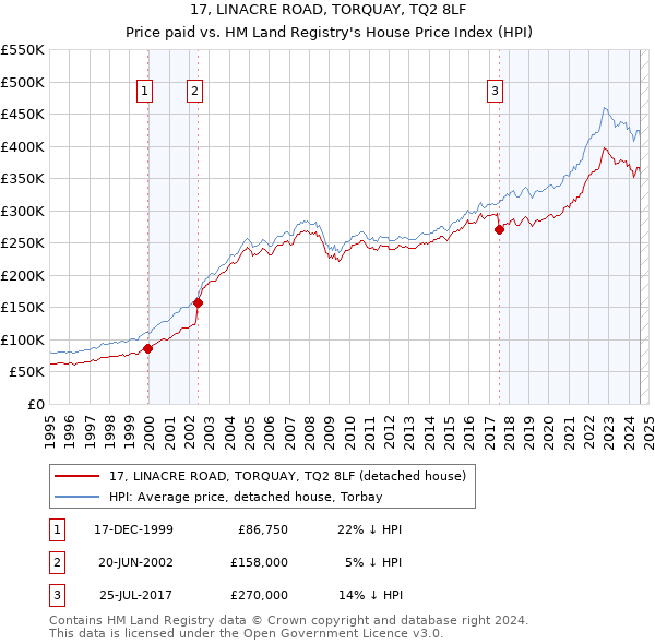 17, LINACRE ROAD, TORQUAY, TQ2 8LF: Price paid vs HM Land Registry's House Price Index