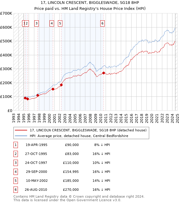 17, LINCOLN CRESCENT, BIGGLESWADE, SG18 8HP: Price paid vs HM Land Registry's House Price Index