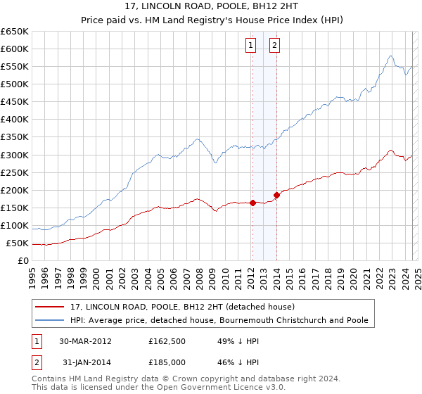 17, LINCOLN ROAD, POOLE, BH12 2HT: Price paid vs HM Land Registry's House Price Index