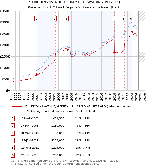 17, LINCOLNS AVENUE, GEDNEY HILL, SPALDING, PE12 0PQ: Price paid vs HM Land Registry's House Price Index