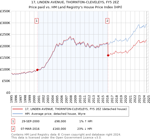 17, LINDEN AVENUE, THORNTON-CLEVELEYS, FY5 2EZ: Price paid vs HM Land Registry's House Price Index