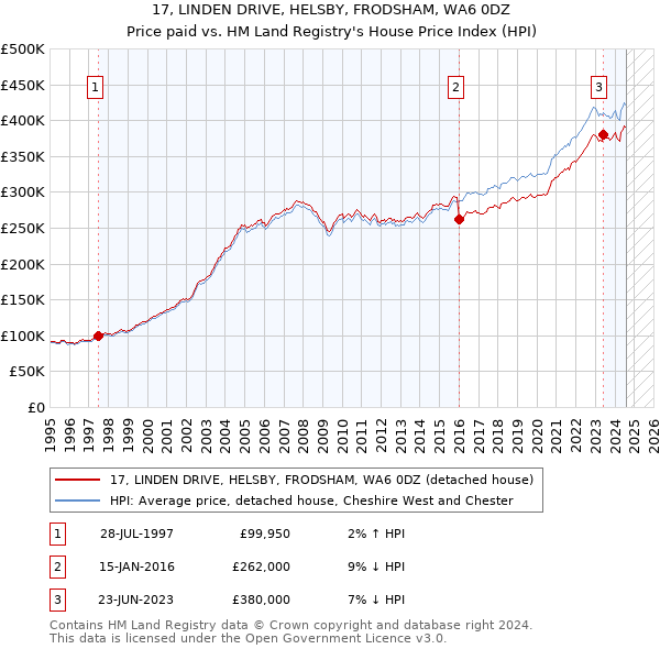 17, LINDEN DRIVE, HELSBY, FRODSHAM, WA6 0DZ: Price paid vs HM Land Registry's House Price Index