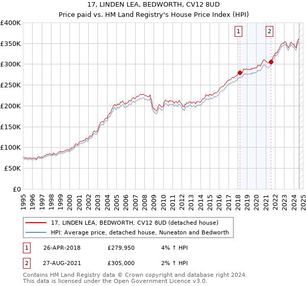 17, LINDEN LEA, BEDWORTH, CV12 8UD: Price paid vs HM Land Registry's House Price Index