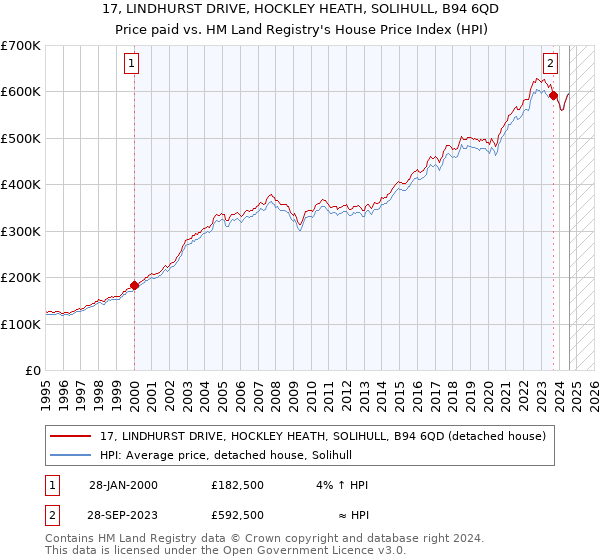 17, LINDHURST DRIVE, HOCKLEY HEATH, SOLIHULL, B94 6QD: Price paid vs HM Land Registry's House Price Index