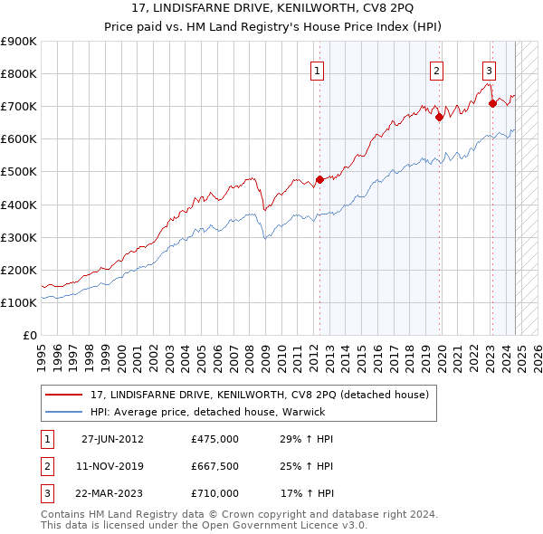 17, LINDISFARNE DRIVE, KENILWORTH, CV8 2PQ: Price paid vs HM Land Registry's House Price Index