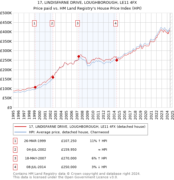 17, LINDISFARNE DRIVE, LOUGHBOROUGH, LE11 4FX: Price paid vs HM Land Registry's House Price Index