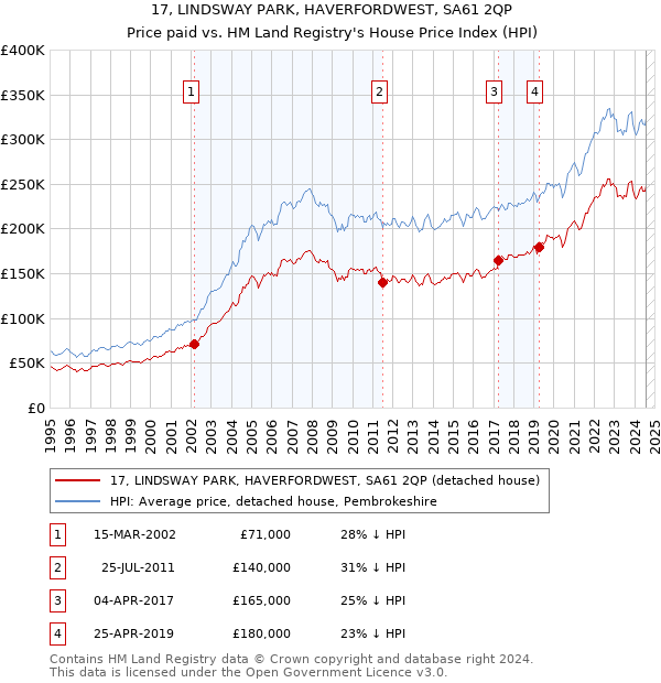 17, LINDSWAY PARK, HAVERFORDWEST, SA61 2QP: Price paid vs HM Land Registry's House Price Index