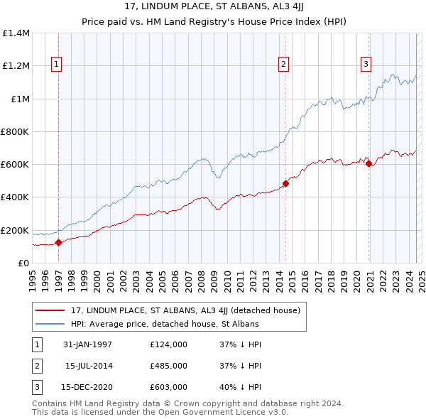 17, LINDUM PLACE, ST ALBANS, AL3 4JJ: Price paid vs HM Land Registry's House Price Index