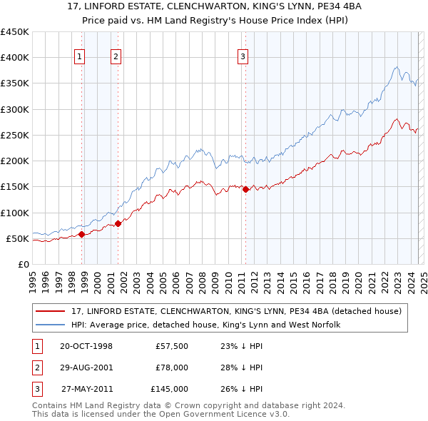 17, LINFORD ESTATE, CLENCHWARTON, KING'S LYNN, PE34 4BA: Price paid vs HM Land Registry's House Price Index