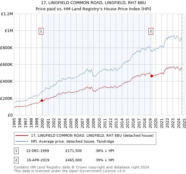 17, LINGFIELD COMMON ROAD, LINGFIELD, RH7 6BU: Price paid vs HM Land Registry's House Price Index