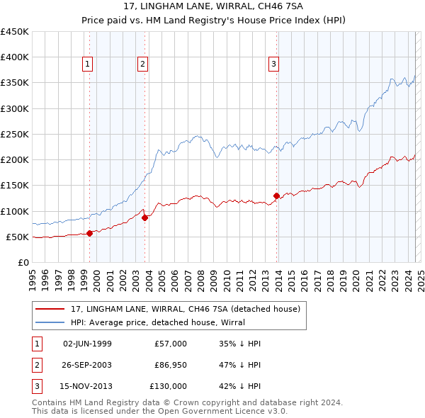 17, LINGHAM LANE, WIRRAL, CH46 7SA: Price paid vs HM Land Registry's House Price Index