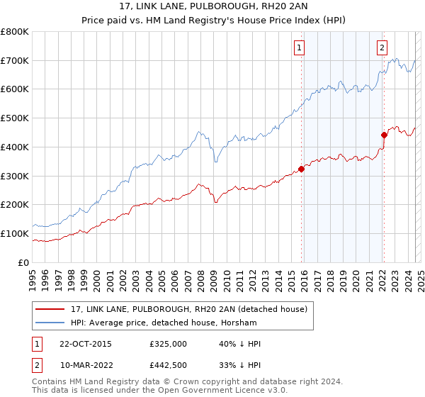 17, LINK LANE, PULBOROUGH, RH20 2AN: Price paid vs HM Land Registry's House Price Index