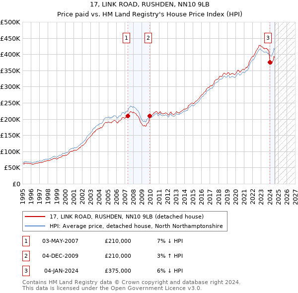 17, LINK ROAD, RUSHDEN, NN10 9LB: Price paid vs HM Land Registry's House Price Index