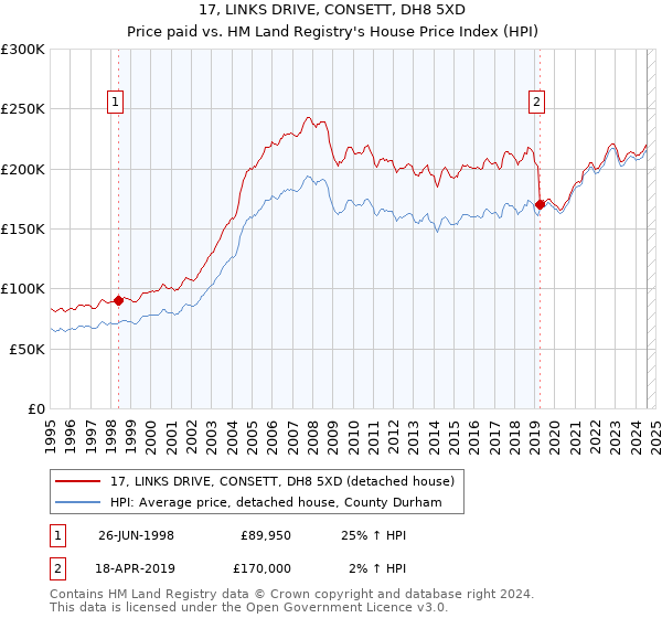 17, LINKS DRIVE, CONSETT, DH8 5XD: Price paid vs HM Land Registry's House Price Index