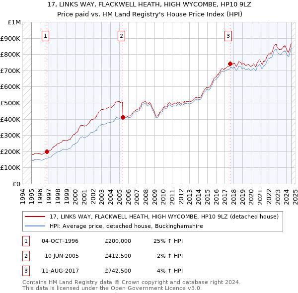 17, LINKS WAY, FLACKWELL HEATH, HIGH WYCOMBE, HP10 9LZ: Price paid vs HM Land Registry's House Price Index