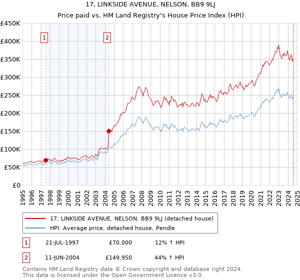 17, LINKSIDE AVENUE, NELSON, BB9 9LJ: Price paid vs HM Land Registry's House Price Index