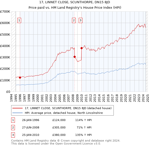 17, LINNET CLOSE, SCUNTHORPE, DN15 8JD: Price paid vs HM Land Registry's House Price Index