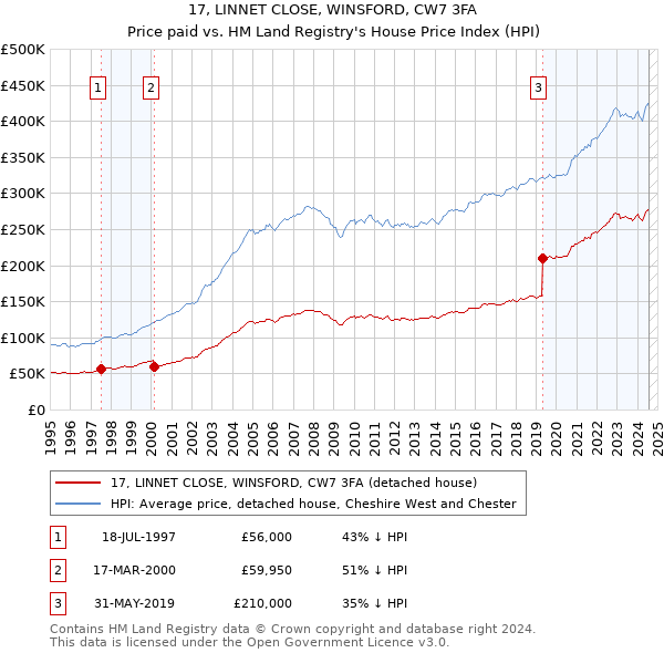 17, LINNET CLOSE, WINSFORD, CW7 3FA: Price paid vs HM Land Registry's House Price Index