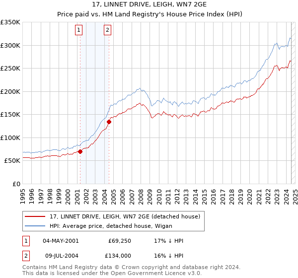 17, LINNET DRIVE, LEIGH, WN7 2GE: Price paid vs HM Land Registry's House Price Index