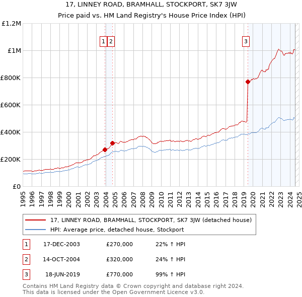 17, LINNEY ROAD, BRAMHALL, STOCKPORT, SK7 3JW: Price paid vs HM Land Registry's House Price Index