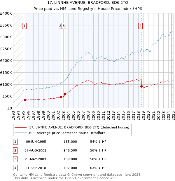 17, LINNHE AVENUE, BRADFORD, BD6 2TQ: Price paid vs HM Land Registry's House Price Index