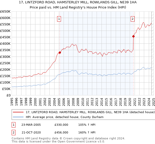 17, LINTZFORD ROAD, HAMSTERLEY MILL, ROWLANDS GILL, NE39 1HA: Price paid vs HM Land Registry's House Price Index