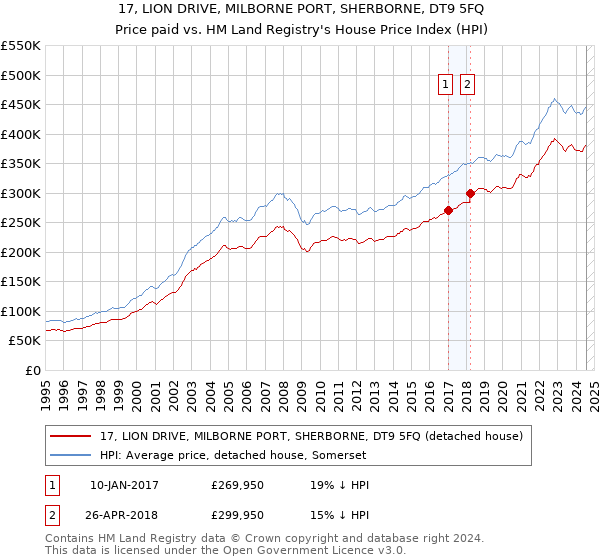 17, LION DRIVE, MILBORNE PORT, SHERBORNE, DT9 5FQ: Price paid vs HM Land Registry's House Price Index