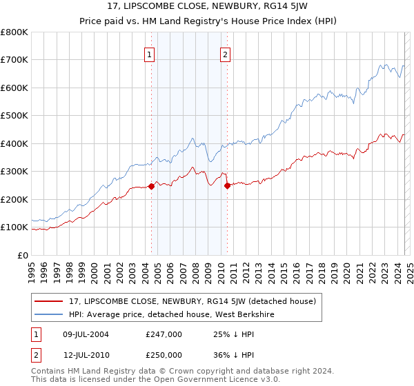 17, LIPSCOMBE CLOSE, NEWBURY, RG14 5JW: Price paid vs HM Land Registry's House Price Index