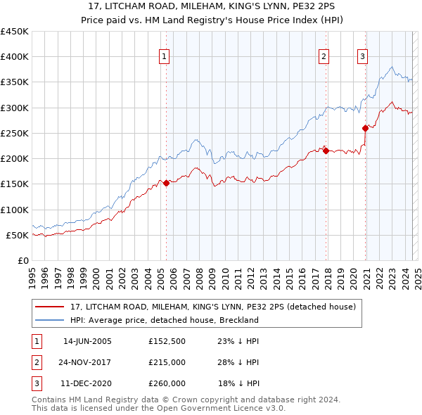 17, LITCHAM ROAD, MILEHAM, KING'S LYNN, PE32 2PS: Price paid vs HM Land Registry's House Price Index