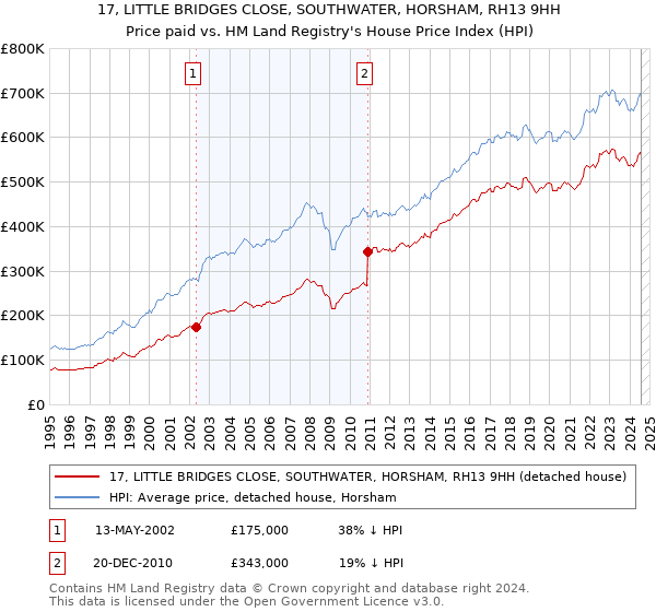 17, LITTLE BRIDGES CLOSE, SOUTHWATER, HORSHAM, RH13 9HH: Price paid vs HM Land Registry's House Price Index