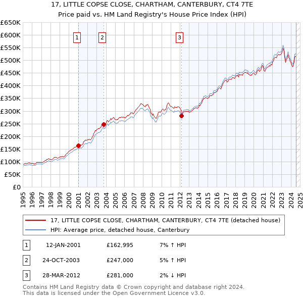 17, LITTLE COPSE CLOSE, CHARTHAM, CANTERBURY, CT4 7TE: Price paid vs HM Land Registry's House Price Index