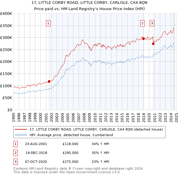 17, LITTLE CORBY ROAD, LITTLE CORBY, CARLISLE, CA4 8QN: Price paid vs HM Land Registry's House Price Index