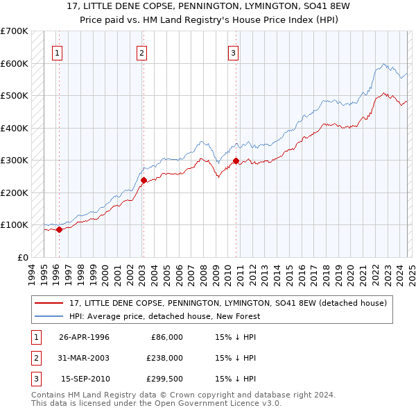 17, LITTLE DENE COPSE, PENNINGTON, LYMINGTON, SO41 8EW: Price paid vs HM Land Registry's House Price Index