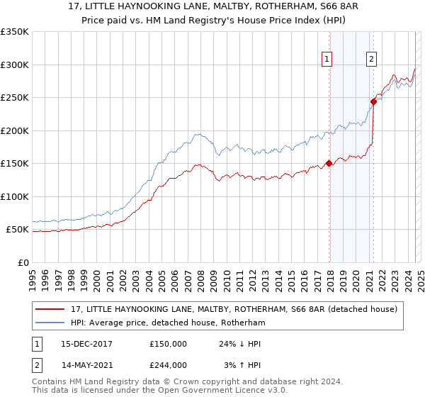 17, LITTLE HAYNOOKING LANE, MALTBY, ROTHERHAM, S66 8AR: Price paid vs HM Land Registry's House Price Index