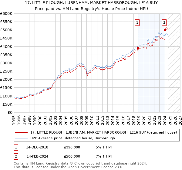 17, LITTLE PLOUGH, LUBENHAM, MARKET HARBOROUGH, LE16 9UY: Price paid vs HM Land Registry's House Price Index