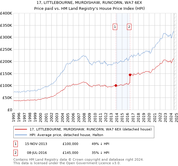 17, LITTLEBOURNE, MURDISHAW, RUNCORN, WA7 6EX: Price paid vs HM Land Registry's House Price Index