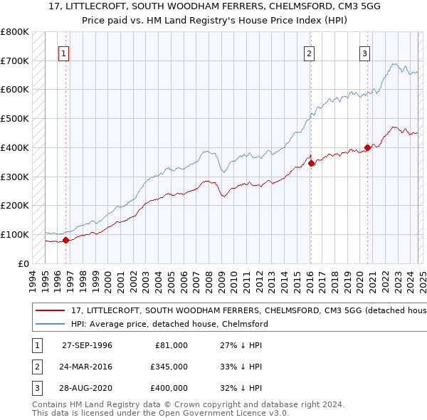 17, LITTLECROFT, SOUTH WOODHAM FERRERS, CHELMSFORD, CM3 5GG: Price paid vs HM Land Registry's House Price Index