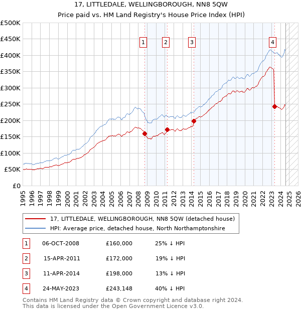 17, LITTLEDALE, WELLINGBOROUGH, NN8 5QW: Price paid vs HM Land Registry's House Price Index