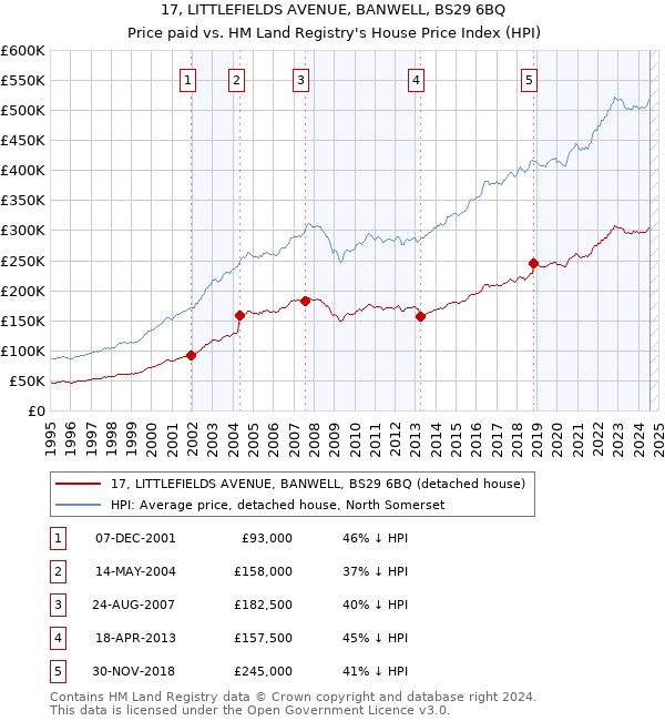 17, LITTLEFIELDS AVENUE, BANWELL, BS29 6BQ: Price paid vs HM Land Registry's House Price Index