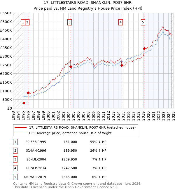 17, LITTLESTAIRS ROAD, SHANKLIN, PO37 6HR: Price paid vs HM Land Registry's House Price Index