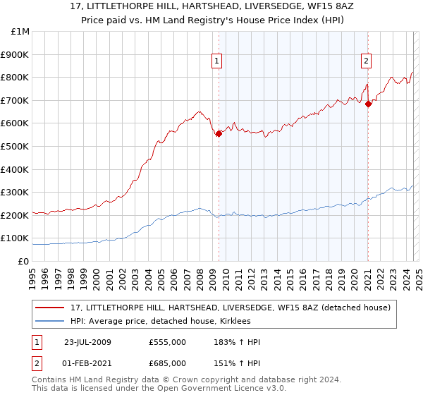 17, LITTLETHORPE HILL, HARTSHEAD, LIVERSEDGE, WF15 8AZ: Price paid vs HM Land Registry's House Price Index