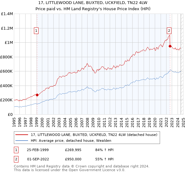 17, LITTLEWOOD LANE, BUXTED, UCKFIELD, TN22 4LW: Price paid vs HM Land Registry's House Price Index